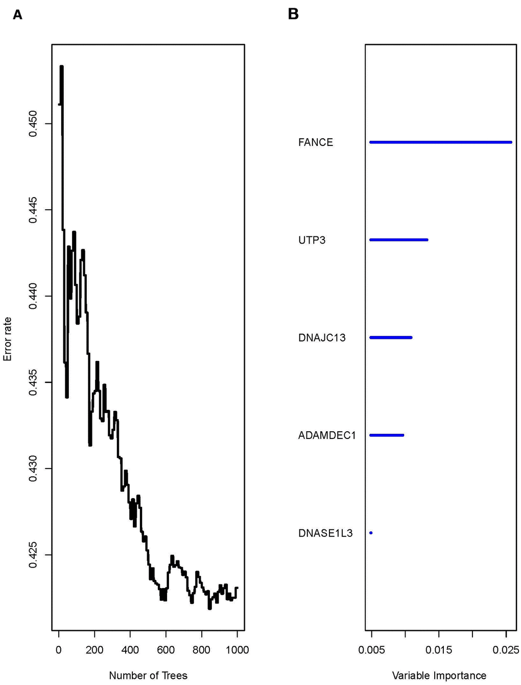 The running result of the random forest model. (A) The random forest model has the lowest error rate and tends to be stable after generating 1000 decision trees (ntree=1000). (B) The top five genes with highest feature important score were selected, namely FANCE, UTP3, DNAJC13, ADAMDEC1, and DNASE1L3.