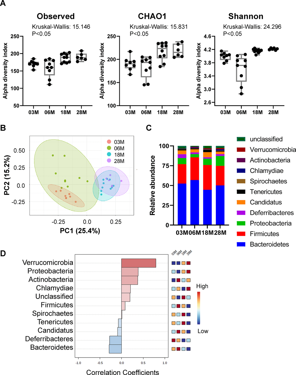 Alteration in gut microbiota diversity and composition at different ages. Mice at 3-, 6-, 18- and 28 months of age (3M, 6M, 18M, 28M) were used (n=8, 9, 10 and 6, respectively). (A) Box-and-whisker plot showing the bacterial α-diversity measurements, including richness (observed species and chao1), and overall sample diversity measured according to Shannon metrics. One-way ANOVA with age as an independent factor. (B) PCoA analysis plot representing microbial β-diversity. (C) Microbiome composition at the level of major phyla. (D) Correlation analysis of the abundance of the major phyla with age. Heatmap shows the abundance-fold-change of bacteria with age. In red: bacteria which are more abundant, in blue: bacteria which are less abundant. Scale: Log2 (Fold change) = -1 (blue) 