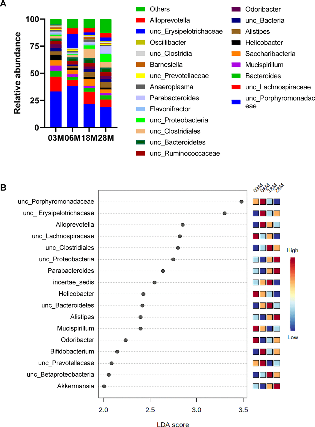 Taxonomic distribution of fecal microbiome by genera. (A) Microbiome composition at the level of genera. (B) The left histogram shows the Linear discriminant analysis (LDA) effect size (Lefse) scores computed for features (on the OTU level) differentially abundant between the different age groups. The right heatmap shows the relative abundance (log10 transformation) of OTUs. “unc”: unclassified.