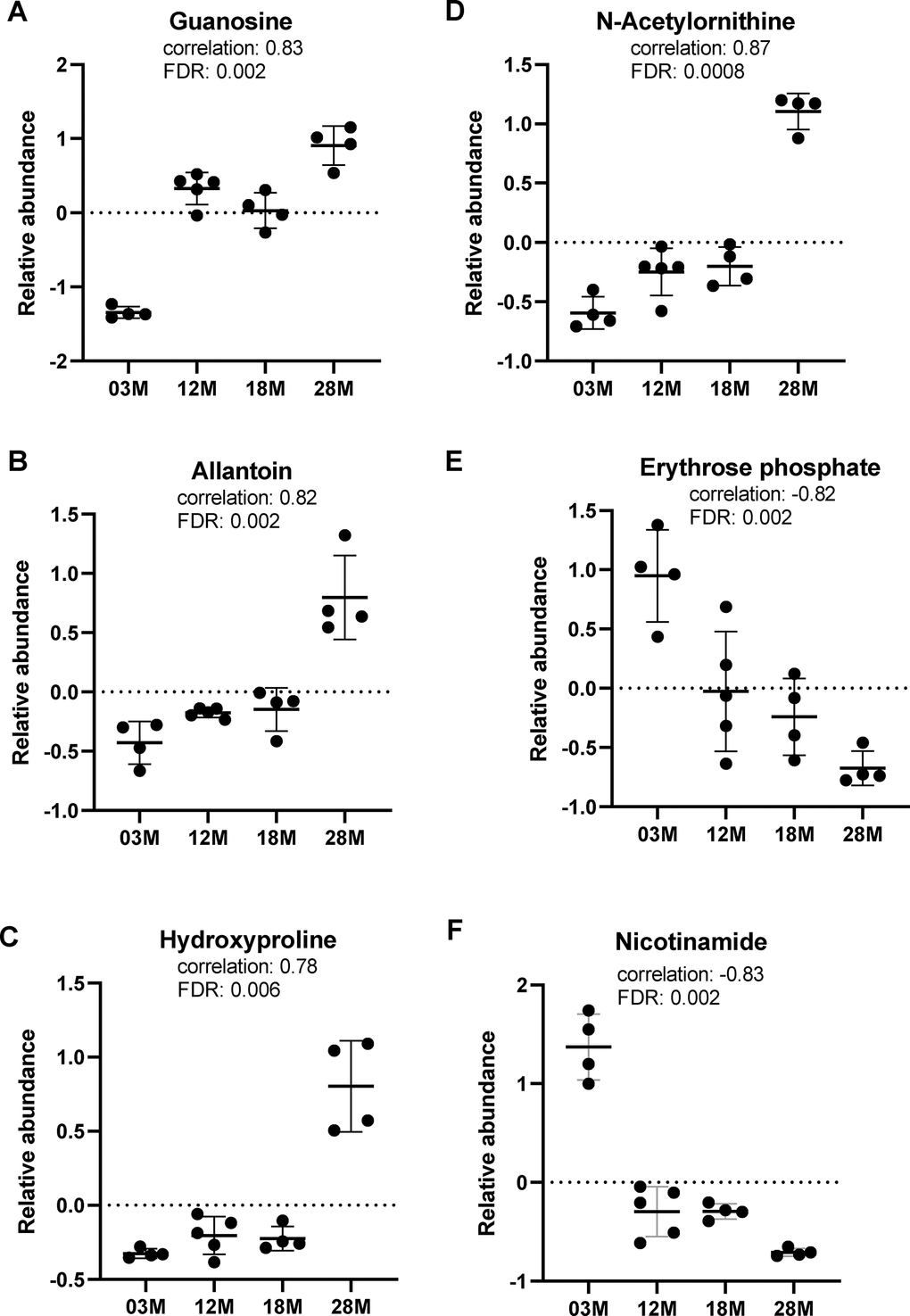 Top metabolic alterations in aging. (A, B) Guanosine and allantoin, metabolites in the purine metabolism pathway. (C, D) Hydroxyproline and N-acetylornithine, metabolites in the arginine and proline metabolism pathway. (E, F) Erythrose phosphate and nicotinamide, metabolites in the pentose phosphate and nicotinamide pathways, respectively. n=4, 5, 4 and 4 for the 3-, 12-, 18- and 28 months old (3M, 12M, 18M, 28M) groups, respectively.