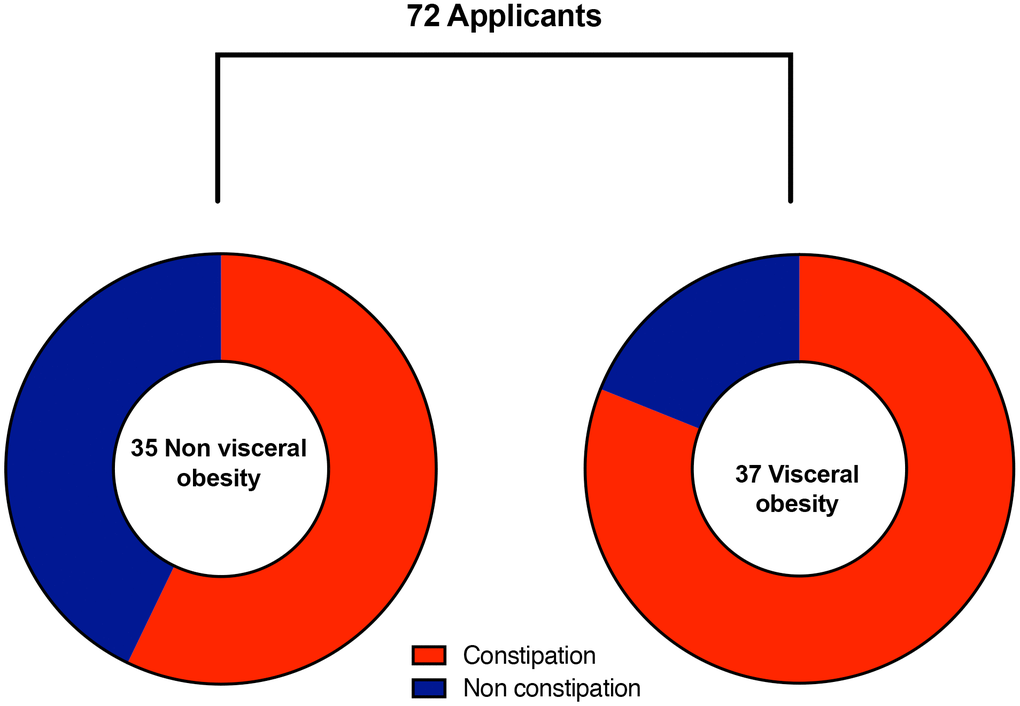 Prevalence of chronic constipation between visceral obesity and non-visceral obesity patients with Crohn’s disease. CD patients with visceral obesity suffered more from chronic constipation compared with CD patients without visceral obesity (81% vs. 57%, P = 0.028).