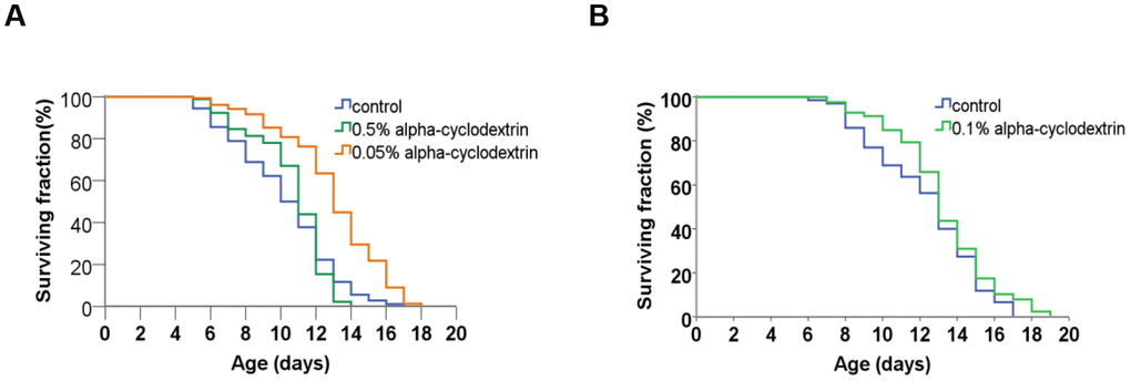 a-CD treatment can extend life span in C. elegans. (A) Kaplan-Meyer lifespan curve of control (untreated – blue curve) vs. a-CD-treated (0.05 w/v% - orange curve, 0.5 w/v% - green curve) animals. Animals treated with 0.05 w/v% a-CD live longer by 2 days on average than control. Both mean and maximum life spans become longer in response to treatment (see Supplementary Tables 1, 2). A higher concentration of a-CD (0.5 w/v%), however, does not lead to a longevity response. (B) a-CD at a working concentration of 0.1 w/v% slightly influences C. elegans life span. Kaplan-Meyer lifespan curves are shown. For statistics, see Supplementary Tables 1, 2.