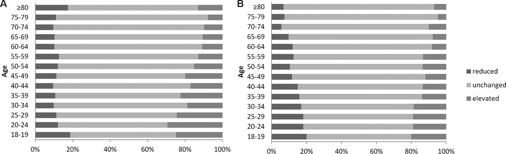 Changes of estimated glomerular filtration rate (eGFR) in subjects by gender. (A) Male. (B) Female. eGFR: estimated glomerular filtration rate.