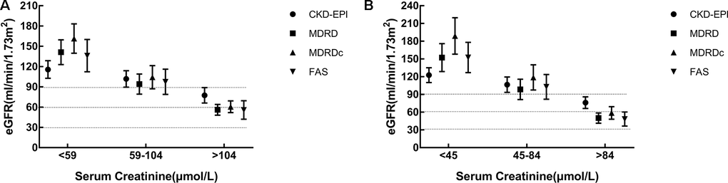 Comparison of estimated glomerular filtration rate (eGFR) equations for different serum creatinine levels. (A) Male. (B) Female. eGFR: evaluated glomerular filtration rate; CKD-EPI: Chronic Kidney Disease Epidemiology Collaboration equation; MDRD: Modification of Diet in Renal Disease Study equation; MDRDc: Chinese MDRD equation; FAS: Full Age Spectrum.