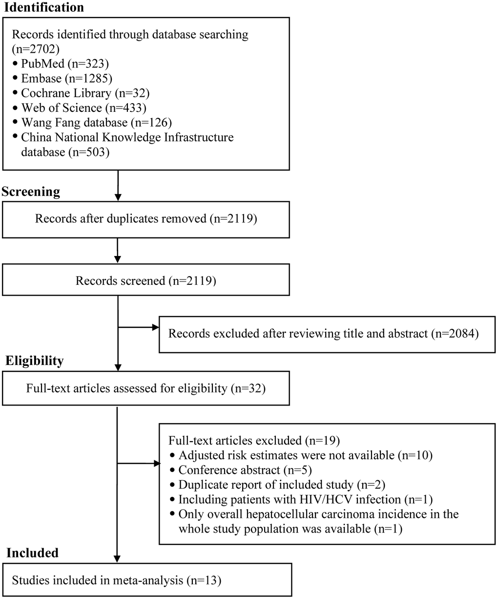 The flowchart of identifying relevant studies. HIV, human immunodeficiency virus; HCV, hepatitis C virus; HCC, hepatocellular carcinoma.