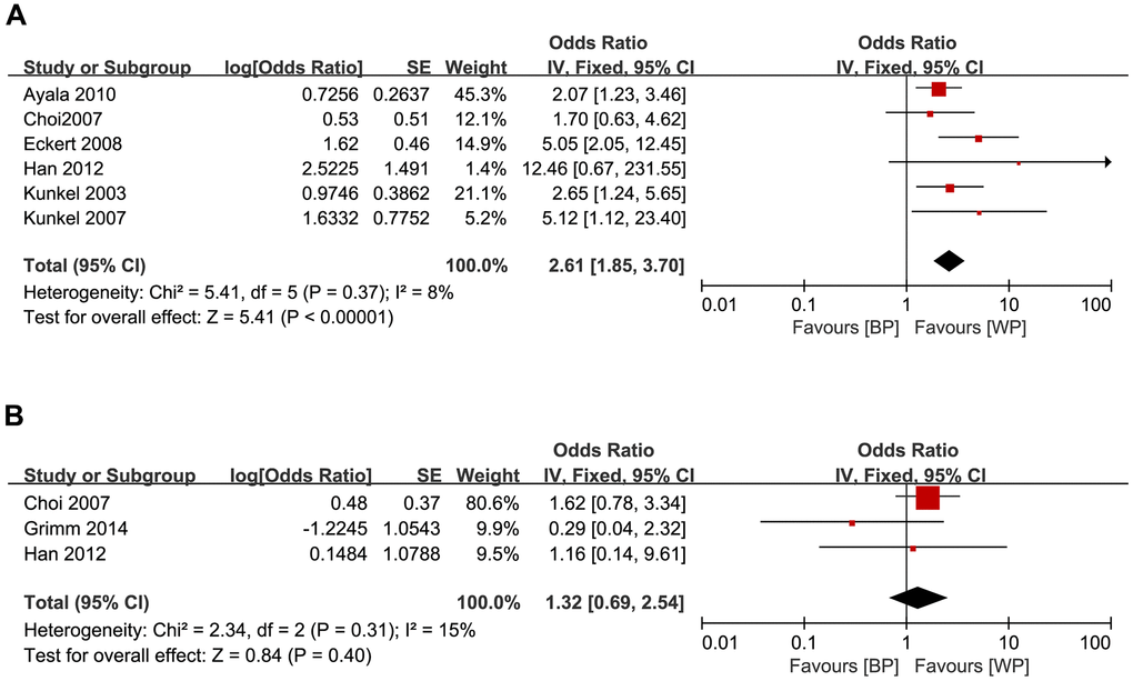 Forest plots show the relationship between the levels of GLUT1 expression and (A) OS and (B) DFS in OSCC patients. Note: BP: better prognosis; WP: worse prognosis.