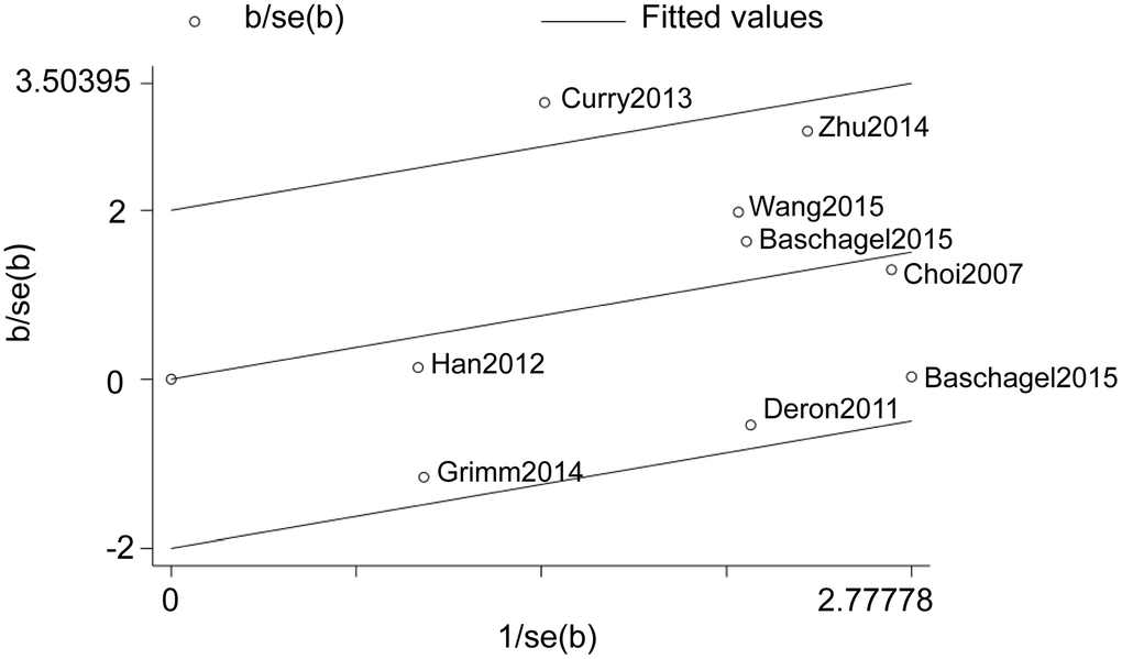 Galbraith plot analysis shows the source of heterogeneity in studies regarding the association between the expression levels of glycolysis markers and DFS in HNSCC patients.