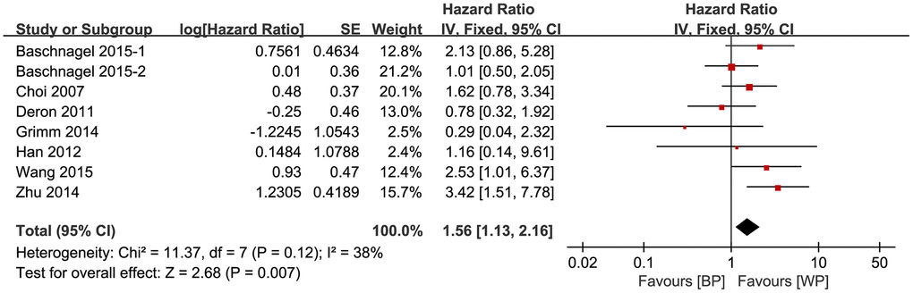 Association between the expression levels of glycolysis markers and DFS after removing the source of heterogeneity.