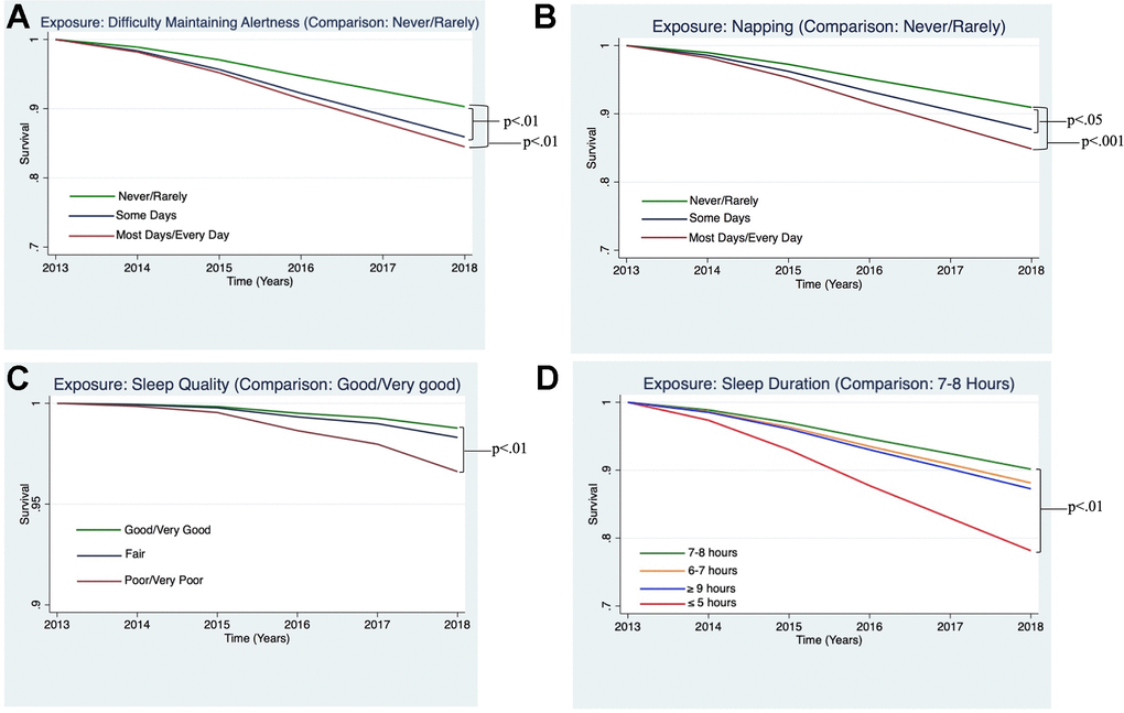 Estimated survival curves displaying the relationships between sleep variables and all-cause mortality, adjusting for covariates, which were found to be significant in the Cox hazard proportional models. (A) Survival curve from Cox model examining all-cause mortality and difficulty maintaining alertness, adjusting for covariates. Difficulty maintaining alertness “Some Days” and “Most Days/Every Day,” as compared to “Never/Rarely,” were associated a greater risk of all-cause mortality (pB) Survival curve from the Cox model examining all-cause mortality and napping, adjusting for covariates. Napping “Some Days” and “Most Days/Every Day,” as compared to “Never/Rarely,” were associated a greater risk of all-cause mortality (pC) Survival curve from Cox model examining all-cause mortality and sleep quality, adjusting for covariates. Sleep quality reported to be “Poor/Very Poor,” as compared to “Good/Very Good,” was associated a greater risk of all-cause mortality (pD) Survival curve from Cox model examining all-cause mortality and sleep duration, adjusting for covariates. Sleep duration ≤5 hours, as compared to 7-8 hours, was associated a greater risk of all-cause mortality (p