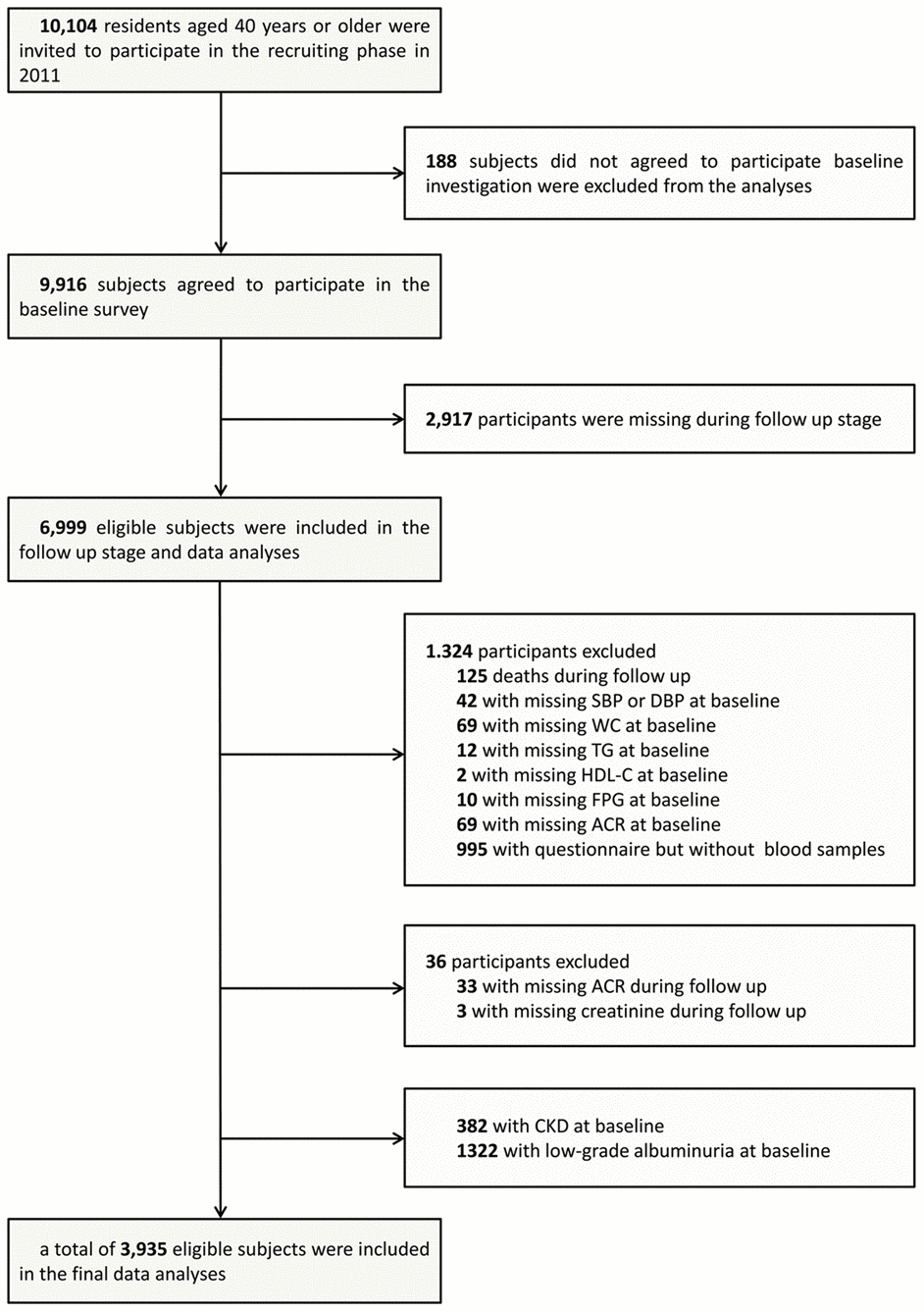 Flowchart of the population selection of the study.