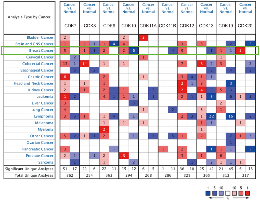 TA-CDK mRNA expression levels in different types of cancers (ONCOMINE). The numbers of datasets with overexpression (red) or underexpression (blue) of the target gene are shown.