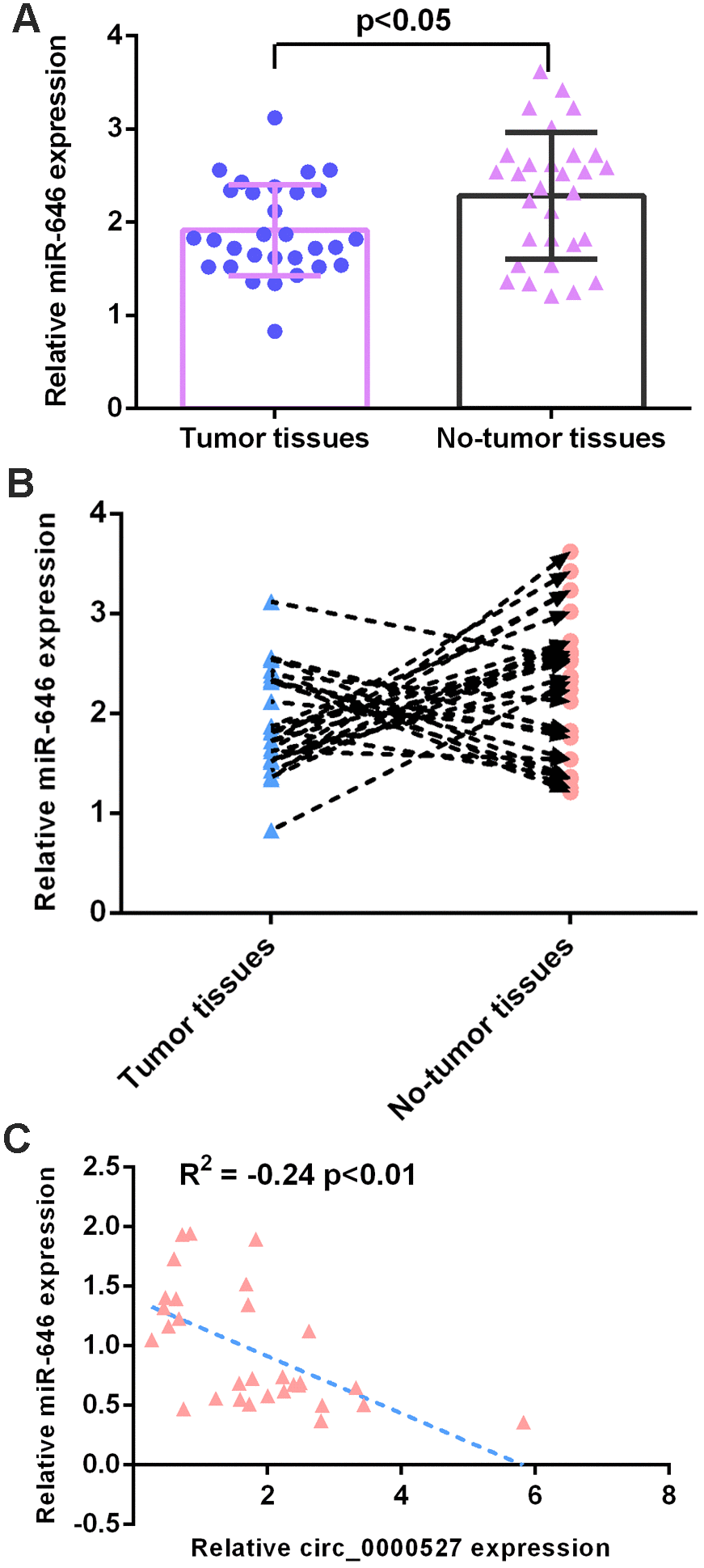 miR-646 expression was downregulated in osteosarcoma. (A) miR-646 was downregulated in osteosarcoma specimens compared to non-tumor specimens. The expression of miR-646 was detected by a qRT-PCR assay. (B) The level of miR-646 was upregulated in 17 cases (17/30, 56.7%) compared to non-tumor specimens. (C) The level of circ