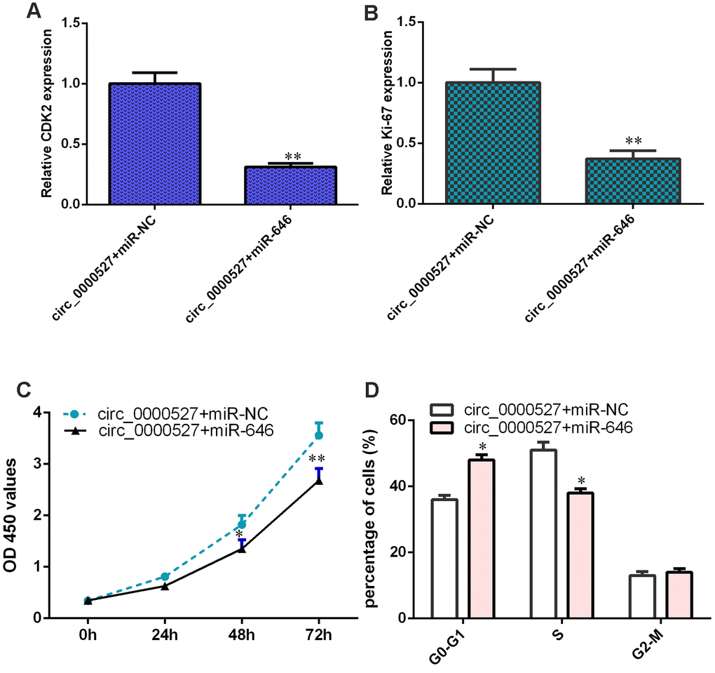 Ectopic expression of circ