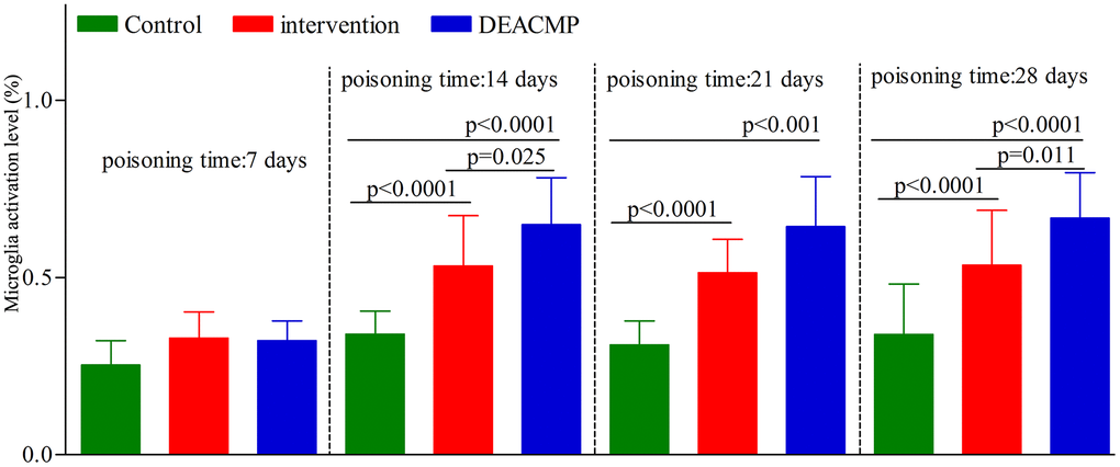 Microglia activation level in the hippocampus in different groups.