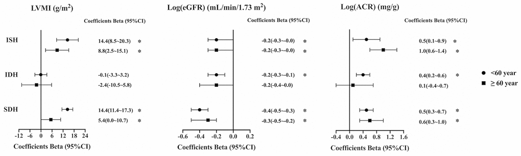 Relationship between left ventricular mass index (LVMI), the Log (estimated glomerular filtration rate) (eGFR), and the Log (albumin creatinine ratio) (ACR) and blood pressure types in different age groups. In patients under 60 years old, adjusted variables for LVMI include gender, age, BMI, current smoker, diabetes mellitus, CVD history, antihypertensive drugs, hemoglobin, uric acid, HDL-C, LDL-C, serum albumin, serum phosphate, iPTH, eGFR, ISH, IDH, SDH; adjusted variables for Log (eGFR) include gender, age, BMI, current smoker, alcohol intake, diabetes mellitus, hyperlipidemia, CVD history, antihypertensive drugs, hemoglobin, uric acid, total cholesterol, HDL-C, LDL-C, serum phosphate, iPTH, ISH, IDH, SDH; adjusted variables for Log (ACR) include gender, age, alcohol intake, diabetes mellitus, antihypertensive drugs, hemoglobin, uric acid, triglyceride, total cholesterol, HDL-C, LDL-C, serum albumin, serum phosphate, iPTH, eGFR, ISH, IDH, SDH. In patients at and above 60 years old, adjusted variables for LVMI include gender, current smoker, hyperlipidemia, CVD history, antihypertensive drugs, hemoglobin, uric acid, HDL-C, serum phosphate, iPTH, eGFR, ISH, IDH, SDH; adjusted variables for Log (eGFR) include gender, age, BMI, hyperlipidemia, antihypertensive drugs, hemoglobin, uric acid, triglyceride, HDL-C, LDL-C, serum phosphate, iPTH, ISH, IDH, SDH; adjusted variables for Log (ACR) include gender, diabetes mellitus, antihypertensive drugs, hemoglobin, HDL-C, LDL-C, serum albumin, serum calcium, serum phosphate, iPTH, eGFR, ISH, IDH, SDH. BMI, body mass index; CVD, cardiovascular disease; HDL-C, high-density lipoprotein cholesterol; LDL-C, low-density lipoprotein cholesterol; iPTH, intact parathyroid hormone; NM, normotension; ISH, isolated systolic hypertension; IDH, isolated diastolic hypertension; SDH, systolic and diastolic hypertension; LVMI, left ventricular mass index; eGFR, estimated glomerular filtration rate; ACR, albumin creatinine ratio. * P 