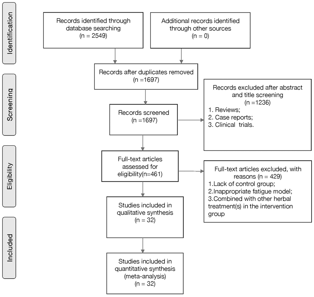 Flow diagram of the study-search process.