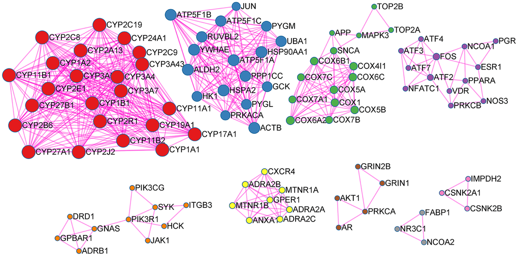 EG PPI network. Points represent targets, lines represent interaction relationships and different colors represent different clusters.