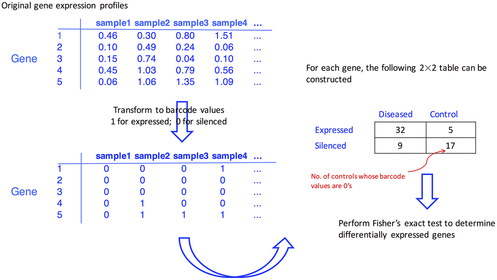 Flowchart illustrating how the differentially expressed genes are identified with the aid of barcode algorithm.