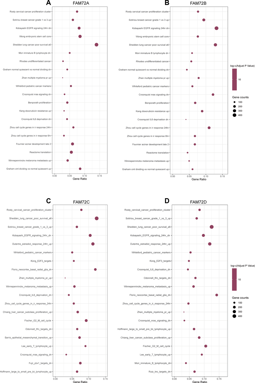 The top 20 pathways were differentially enriched according to the level of NES in FAM72A-D related LUAD. (A–D) The enrichment plot was obtained from the gene set enrichment analysis (GSEA).