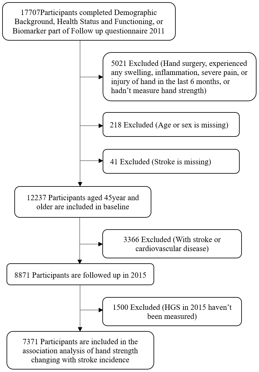 Flowchart of participant selection.