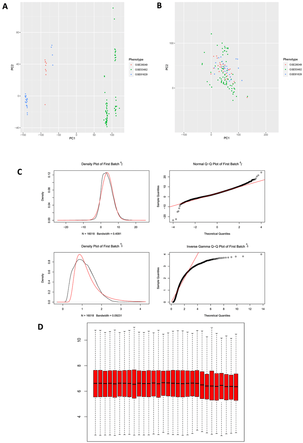 (A) PCA plot among 3 datasets before eliminating “batch effects”. PCA, principal component analysis. (B) PCA plot among 3 datasets after eliminating “batch effects”. (C) Generated QQ plot and density plot after eliminating “batch effects”. (D) Validation of box plot of GSE26049 after eliminating “batch effects”, results illustrated that the median of each sample expression was on a straight line, indicating that the operation of removing “batch effects” did not affect the expression of each dataset.