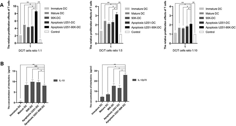 Combination of 90K and apoptotic U251 cells-pulsed DC vaccine increased the proliferation effect of initial T lymphocytes and altered secretion of related Interleukins. (A) The relative proliferation effects of initial T lymphocytes induced by immature DC, Mature DC, 90K-DC, Apoptosis U251-DC and Apoptosis U251-90K-DC (n=5). (B) The secretion of IL-10 and IL-12p70 induced by the above groups (n=5). * indicates p value 