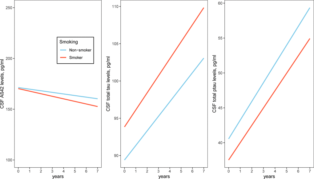 Association of a history of cigarette smoking with change in CSF AD pathologies over time in MCI subjects. A history of cigarette smoking was not associated with change in CSF AD pathologies. Abbreviations: Aβ: β-amyloid; t-tau: total tau; p-tau: phosphorylated tau.