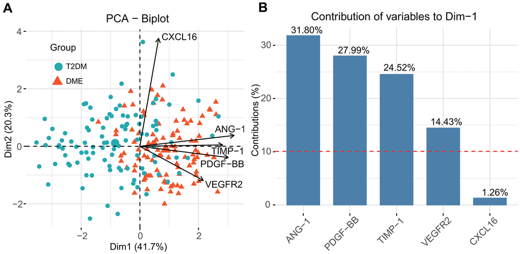 Principal component analysis (PCA) for feature selection and computation of the relative contribution of each cytokine to distinguishing DME and T2DM (A) and the contribution of each cytokines to the first principal component (B).