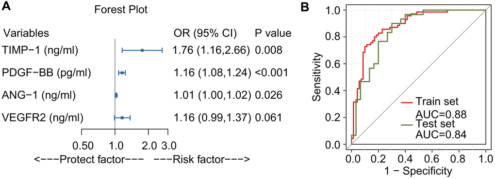 Forest plot and receiver operating characteristic curve of logistic regression. ANG-1, PDGF-BB, and TIMP-1 were identified as risk factors. VEGFR2 did not reach statistical significance, (p-value slightly larger than 0.05). Because the Akaike Information Criterion increased from 129.65 to 131.32 when removing VEGFR2 from the model, it was retained (A). Receiver operating characteristic curve for the prediction model. The area under the receiver operating characteristic curve of the training set (red line) and the test set (olive drab line) were 0.88 and 0.84, respectively (B).