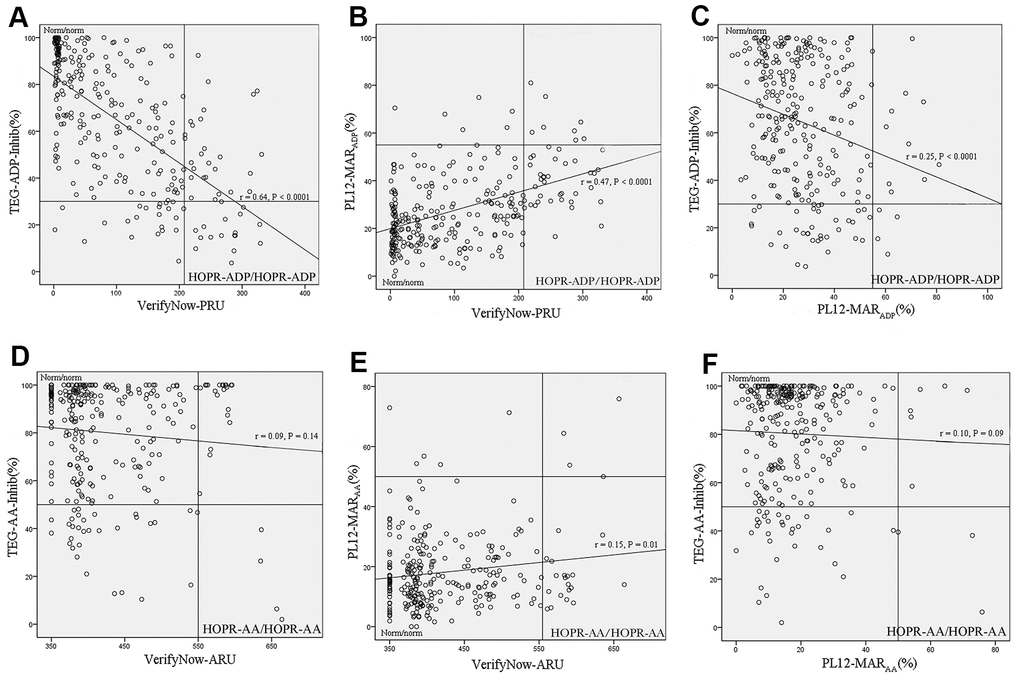 Comparison of platelet function analyzers to assessing HOPR-ADP/AA. (A) The comparison between VerifyNow and TEG in assessing HOPR-ADP. (B) The comparison between VerifyNow and PL-12 in assessing HOPR-ADP. (C) The comparison between TEG and PL-12 in assessing HOPR-ADP. (D) The comparison between VerifyNow and TEG in assessing HOPR-AA. (E) The comparison between VerifyNow and PL-12 in assessing HOPR-AA. (F) The comparison between TEG and PL-12 in assessing HOPR-AA.