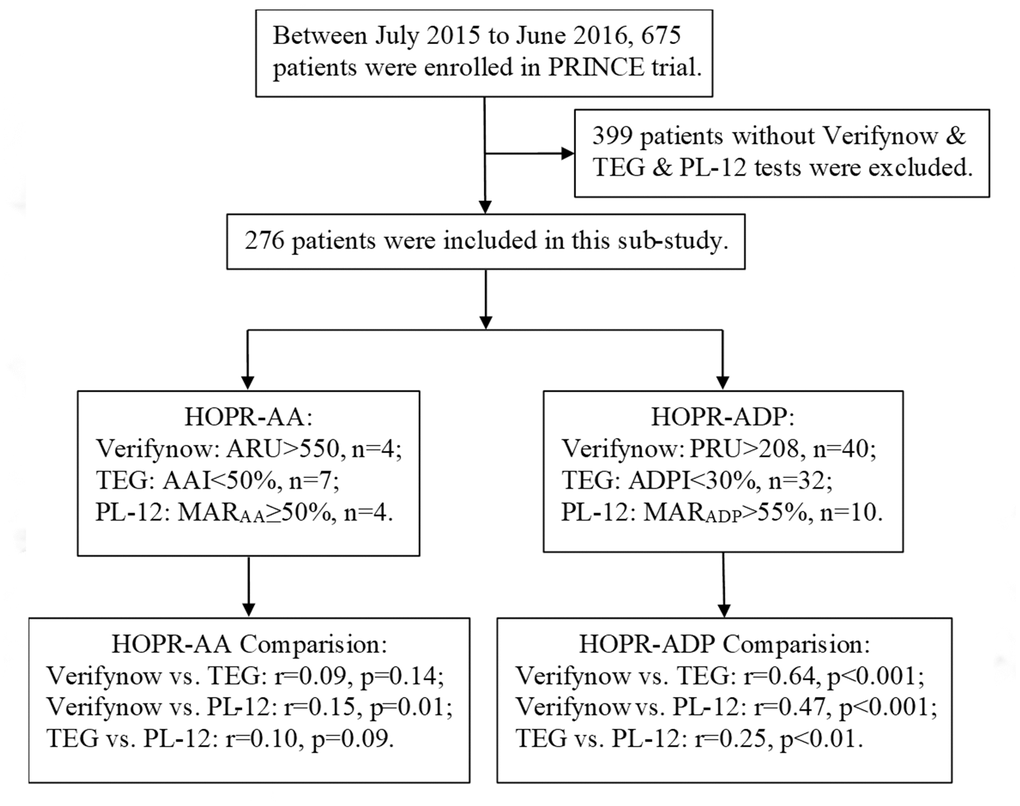 Flow diagram for the enrollment process of this study from the PRINCE trial.