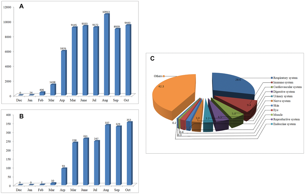 The number of articles on COVID-19 published from Dec 01, 2019 to Oct 31, 2020. (A) Monthly changes of the number of articles on COVID-19. (B) Monthly changes of the number of articles on COVID-19 neurology. (C) Percentage of the published articles on different systems of the body.