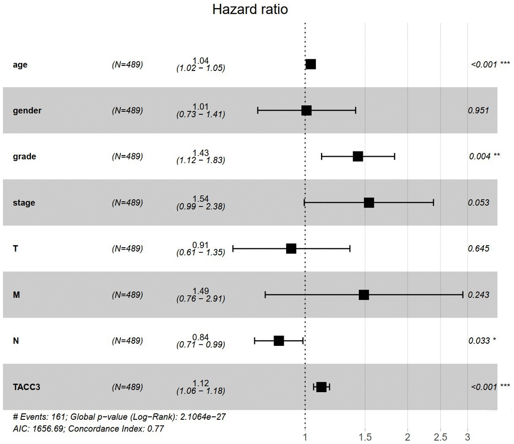 TACC3 is an independent risk factor for OS among KIRC patients using multivariate Cox analysis. *p