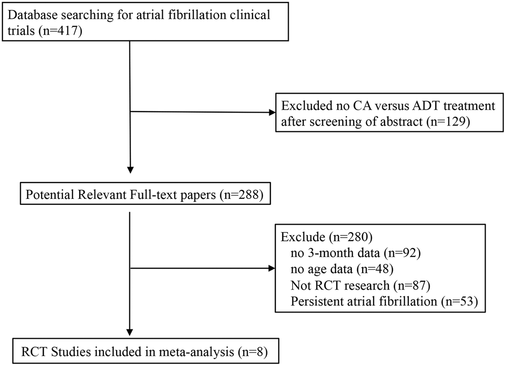 Flow diagram of studies selection process.