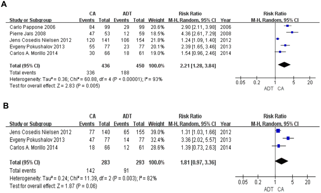 Forest plot of the AF-free rate in the long term. The AF-free rate was significantly higher in the CA group in 12 months (A). There was no statistical difference between the two groups in 24 months (B).