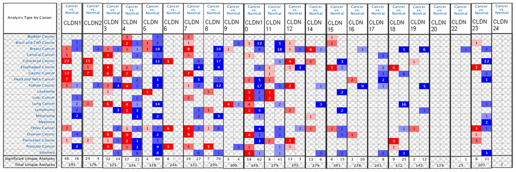 The mRNA expression of the claudin family in different types of cancers (ONCOMINE). Notes: The figure is generated from ONCOMINE with exact thresholds (p-value: 0.05; fold change: 2; gene rank: top 10%). The cell number represents the dataset number that meets all the thresholds, with blue for underexpression and red for overexpression. The cell color is determined by the best gene rank percentile for the analyses within the cell.