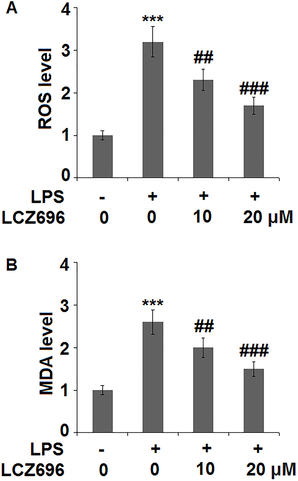 LCZ696 mitigates lipopolysaccharide (LPS)-induced oxidative stress in HUVECs