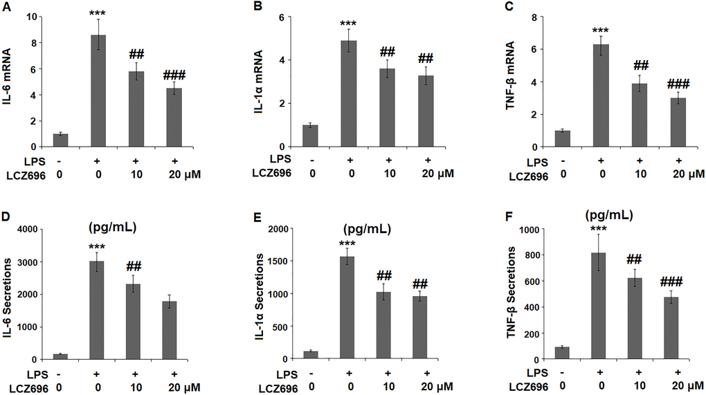 LCZ696 inhibits LPS-induced expression and production of pro-inflammatory cytokines in HUVECs
