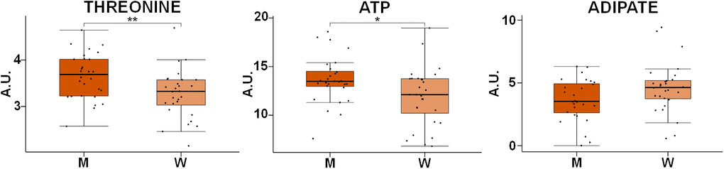 Box-plot comparison of the concentrations associated with the most relevant metabolites involved in the discrimination based on gender. Concentration values are normalized to total intensity. Values are represented as mean±SEM. * p 