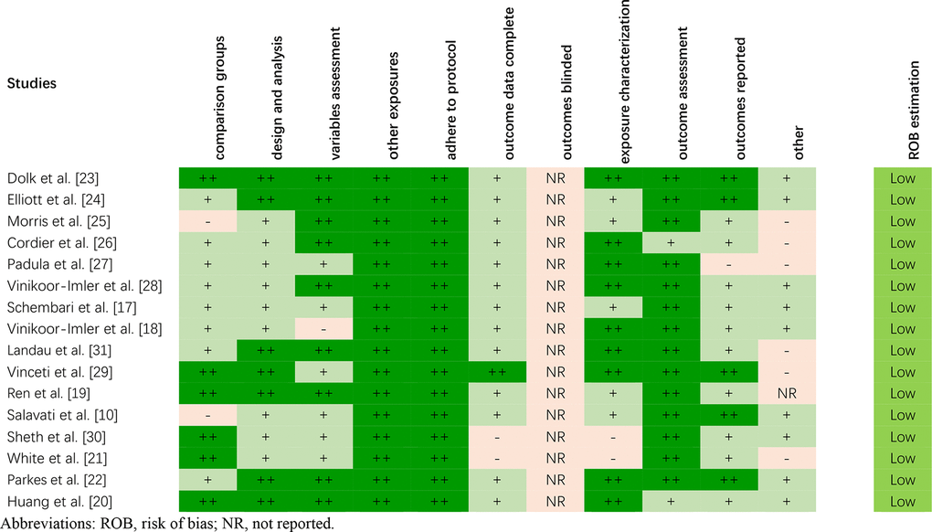 The risk of bias of included studies on the basis of the OHAT.