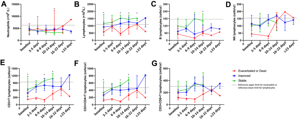 Dynamic analysis of peripheral neutrophils, lymphocytes, and lymphocyte subsets in COVID-19 patients with different outcomes. The dynamic changing of peripheral neutrophils (A), lymphocytes (B), B cells (C), NK cells (D), CD3+ T cells (E), CD3+CD4+ T cells (F), and CD3+CD8+ T cells (G) in patients with COVID-19 during hospitalization. *P 