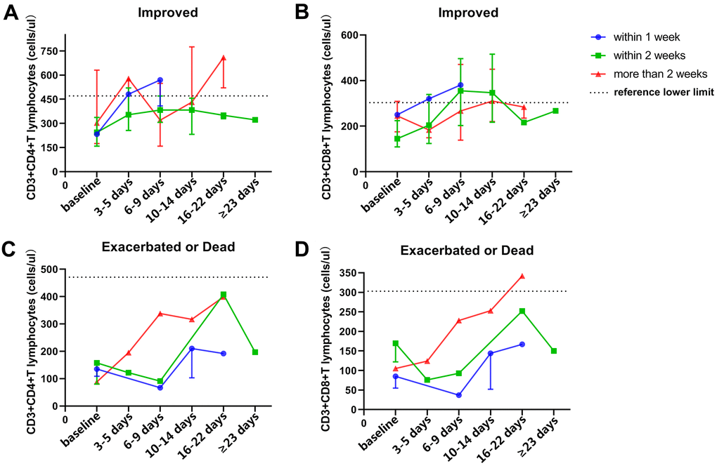 Dynamic analysis of peripheral T-cell subsets in patients with different outcomes and endpoint times. (A, B) dynamic characteristics of peripheral CD3+CD4+ T cells (A) and CD3+CD8+ T cells (B) in improved patients with different endpoint times after therapy. (C, D) dynamic characteristics of peripheral CD3+CD4+ T cells (C) and CD3+CD8+ T cells (D) in exacerbated or dead patients with different endpoint times after therapy.