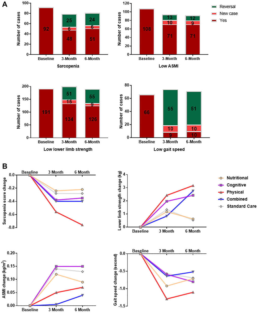 Changes in sarcopenia and its components after multi-domain lifestyle intervention. (A) Sarcopenia and component functional status among trial subjects (n = 242) at baseline, 3 month and 6 month. Reversal was defined as the presence at baseline and absence during follow-up. ASMI = Appendicular skeletal muscle index. (B) Changes in sarcopenia score and its components from baseline to 3-month and 6-month for each interventional arm. Sarcopenia score was calculated as the number of positive components for a participant. The components of sarcopenia included lower limb strength, ASMI, and gait speed. Participants were stratified by intervention groups consisting of nutritional enrichment (n = 47), cognitive training (n = 49), physical exercise (n = 48), combined intervention (n = 49), and standard care (n = 49) groups. ASMI = appendicular skeletal muscle index.