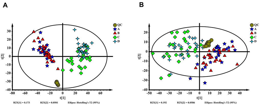 (A) Orthogonal partial least squares discriminant analysis (OPLS-DA) score plot of all samples (ESI+). (B) OPLS-DA score plot of all samples (ESI-). The QC, A, B, C and D represent the sample group in each mode, delayed PACU samples were A, enhanced PACU samples were B, delayed 24 hours samples were C, and enhanced 24 hours samples were D.