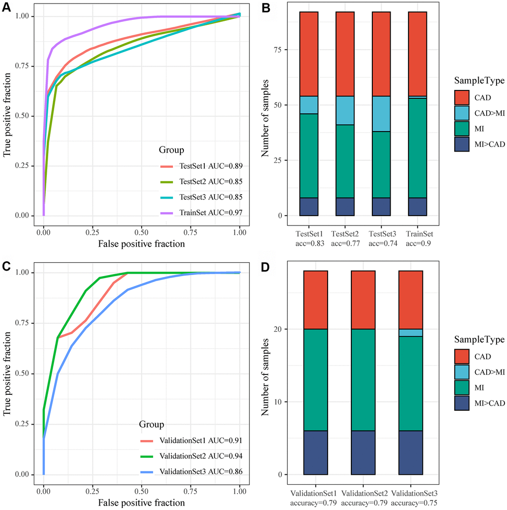 Construction of the MI diagnostic model and testing of the model. (A) ROC curve of the diagnostic model for classification of samples in the training dataset and internal validation dataset; (B) Classification accuracy of the diagnostic model on samples in the training set and in the internal validation set; (C) ROC curve of the diagnostic model for classification of samples in the validation dataset; (D) Classification accuracy of the diagnostic model on samples in the training set and in the validation dataset.