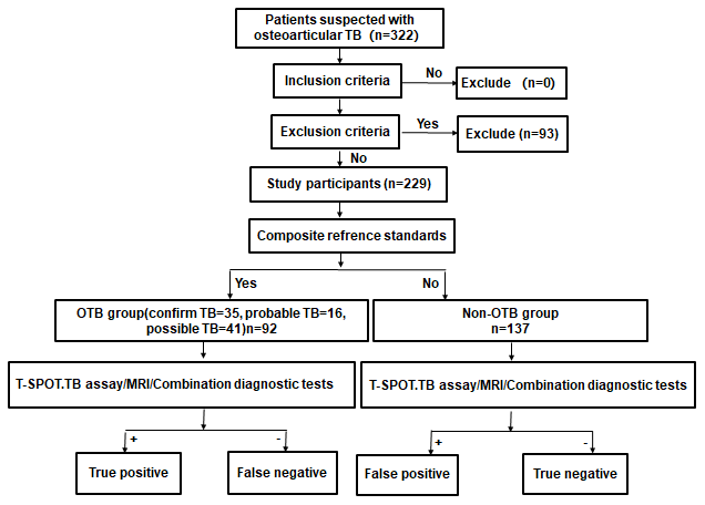 Study flowchart.