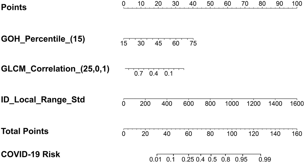 The lesion-based risk score using three radiomic features only. GOH