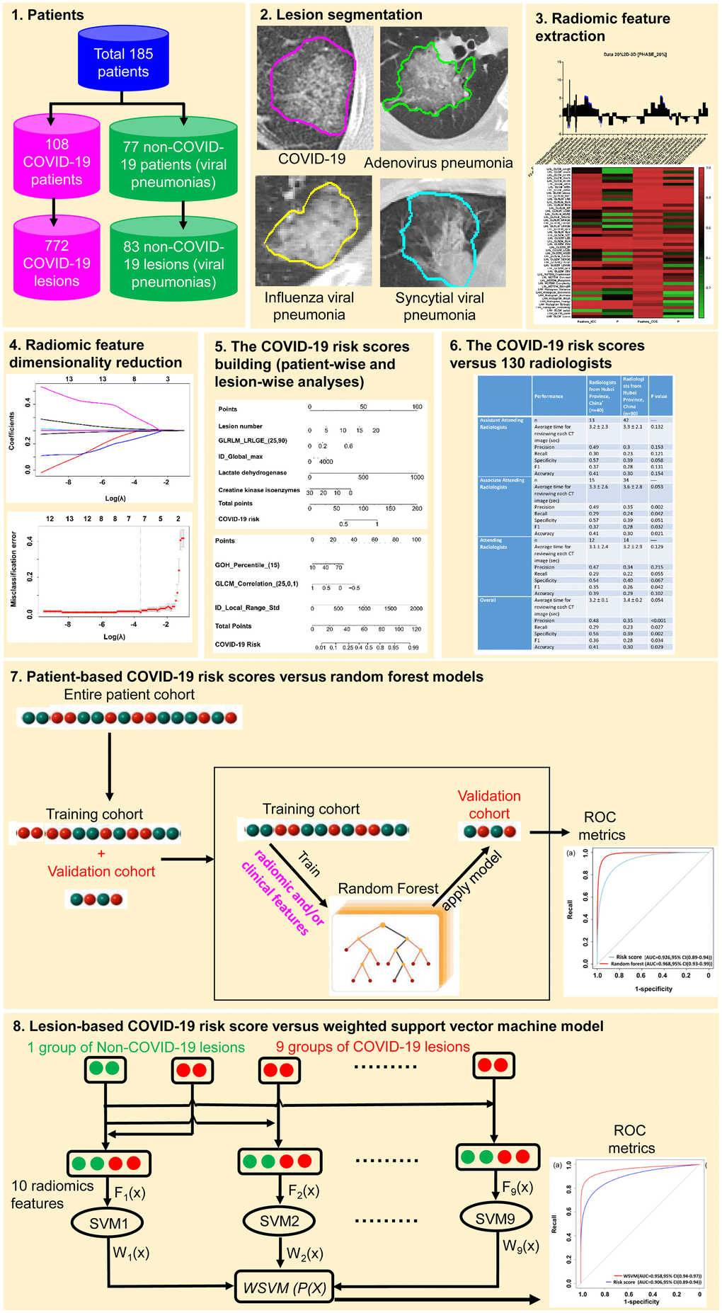 The workflow for the development and validation of COVID-19 risk scores.