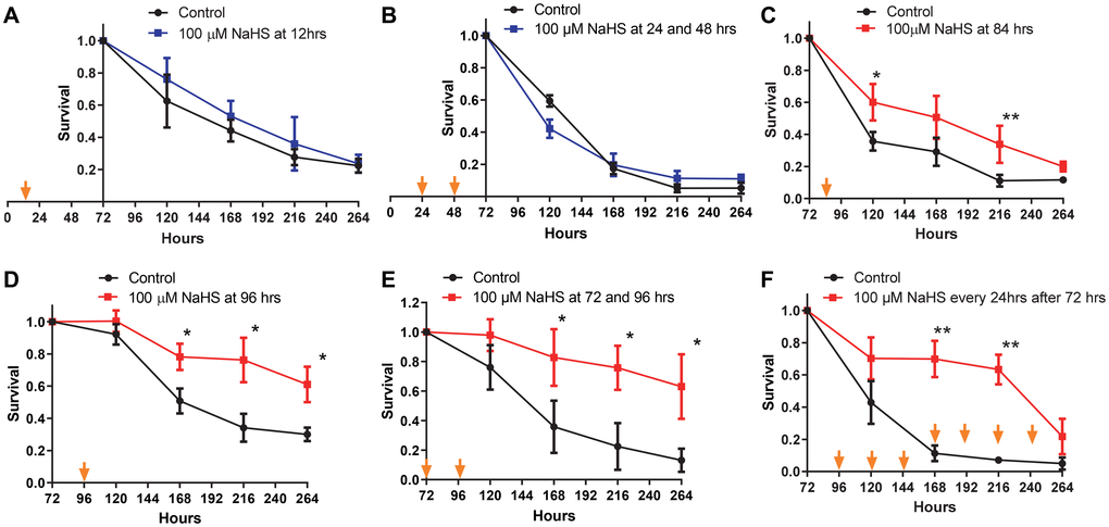 CLS extension is dependent upon the timing of NaHS treatment. Viabilities of cells treated without (black plots) or with 100 μM NaHS at the earlier (blue plots) or the later (red plots) phases of growth were plotted. Specifically, NaHS was added once or twice into cell cultures at the 12 hours (A), 24 and 48 hours (B), 84 hours (C), 96 hours (D), or 72 and 96 hours (E) after inoculation. (F) NaHS was added into cell cultures every 24 hours after 72 hours of inoculation. Arrows indicate the time of NaHS treatment. Triplicate cultures were used to achieve mean ± SD of viabilities. *p **p ***p 