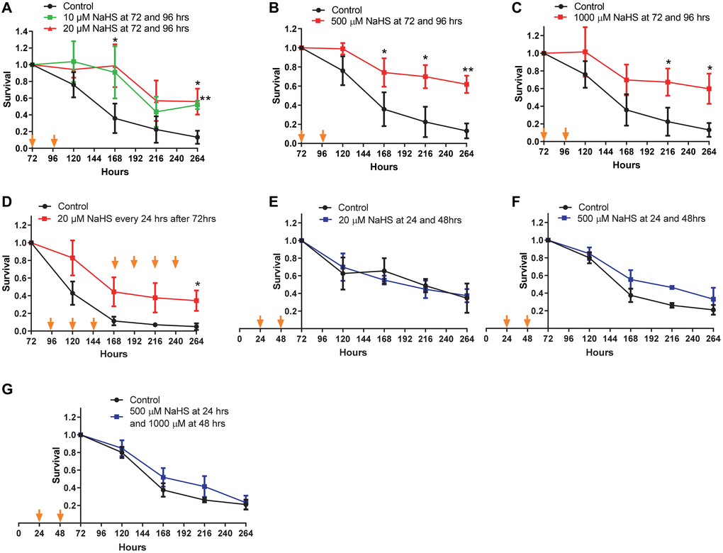 CLS in response to various concentrations of NaHS. Cells were treated with different concentration of NaHS at the early and the late phases of growth. (A–G) Viabilities of Cells treated with or without NaHS at the indicated time were plotted. Arrows indicate the time of NaHS treatment. Triplicate cultures were used to achieve mean ± SD of viabilities. *p **p ***p 